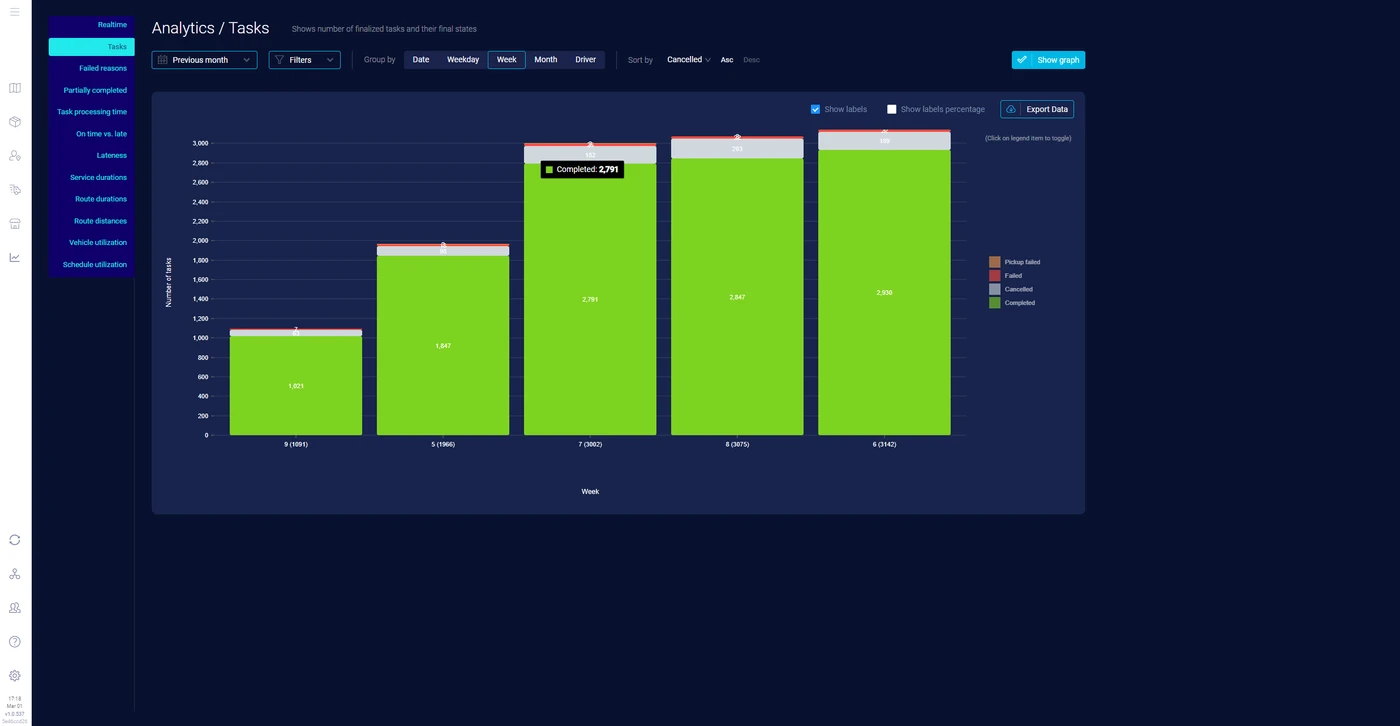 Crocus tracking delivery success rate in eLogii analytics