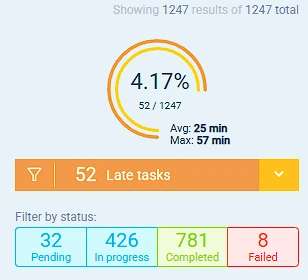Live status panel highlighting late tasks and completion rate