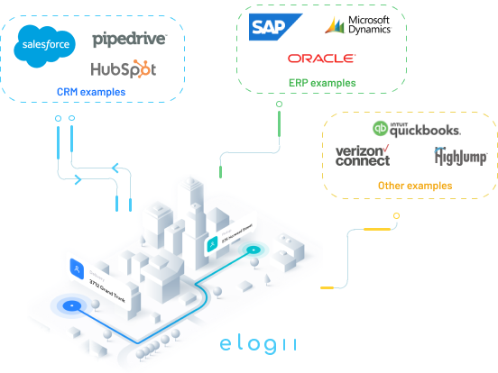 eLogii integration with Salesforce diagram