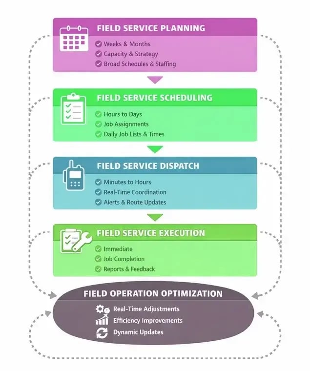 field-service-planning-and-scheduling-vs-field-service-execution