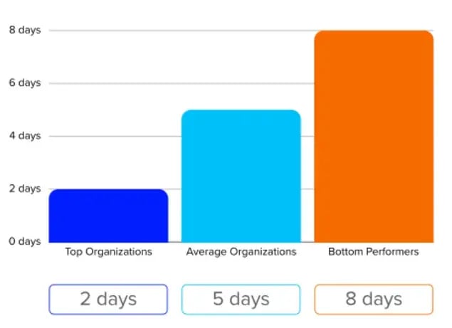 fsm-benefit-faster-sla-compliance