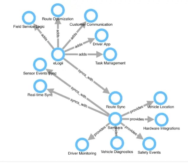 samsara-and-elogii-integration