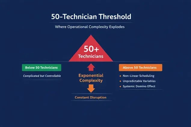 why-operations-complexity-increases-with-50-field-technicians
