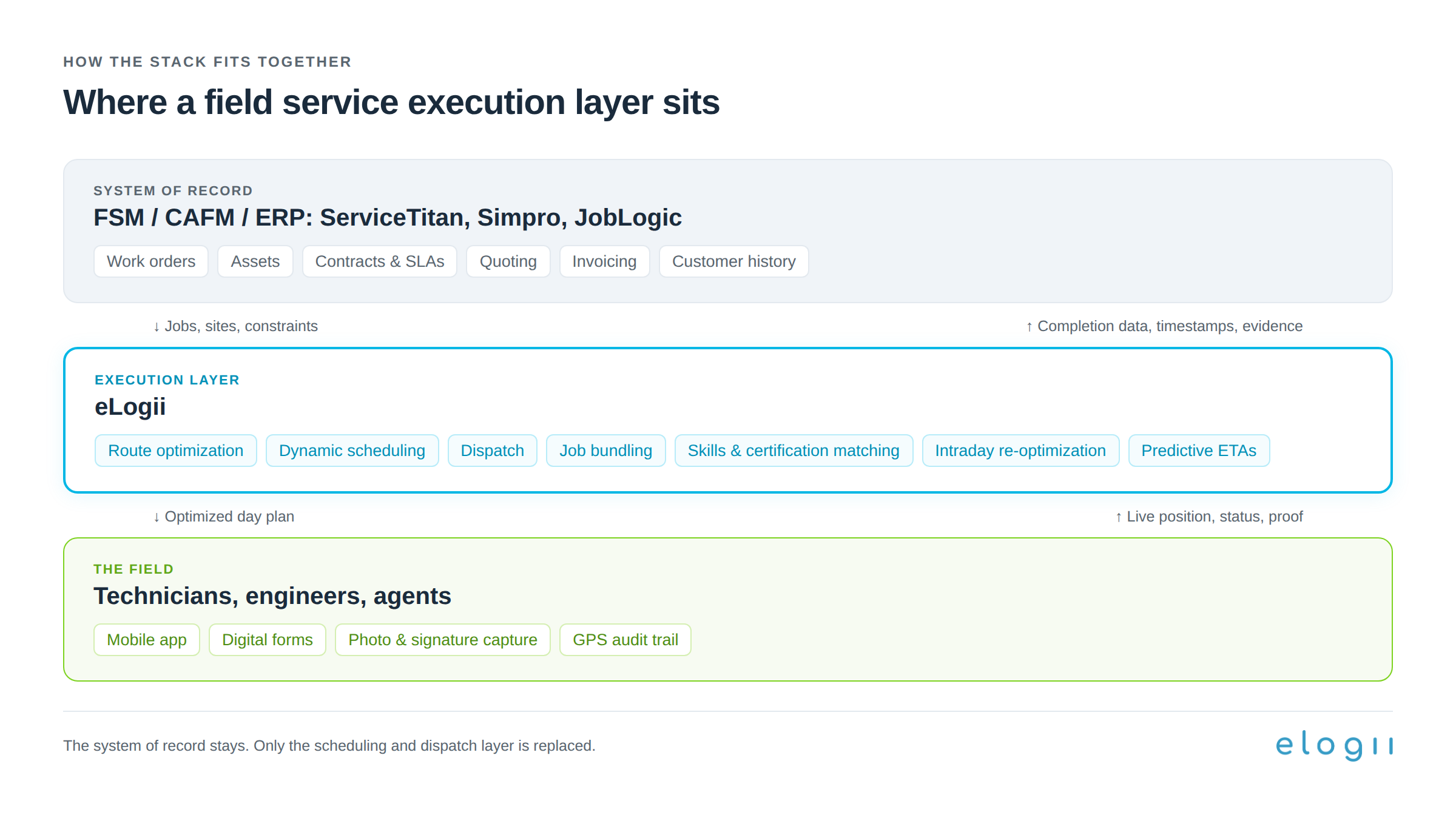 Three-layer diagram showing where a field service execution layer sits: the FSM, CAFM or ERP system of record on top holding work orders, assets, contracts and invoicing; eLogii as the execution layer in the middle handling route optimization, dynamic scheduling, dispatch, job bundling and skills matching; and technicians in the field below. Jobs and constraints flow down, completion data and evidence flow back up.
