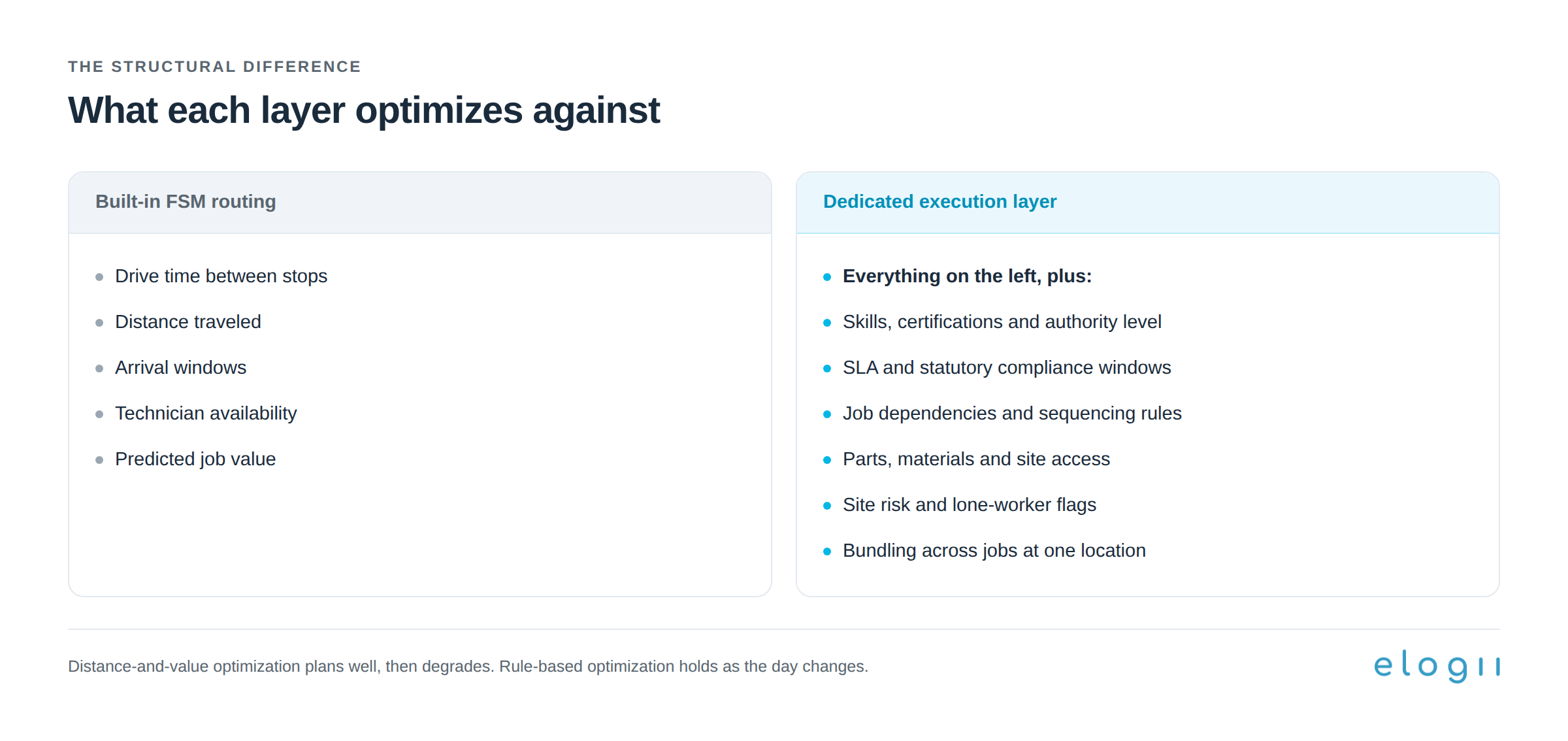 Comparison of what built-in FSM routing optimizes against (drive time, distance, arrival windows, technician availability, job value) versus what a dedicated field service execution layer adds: skills and certifications, SLA and statutory compliance windows, job dependencies, parts and site access, site risk, and bundling across jobs at one location.