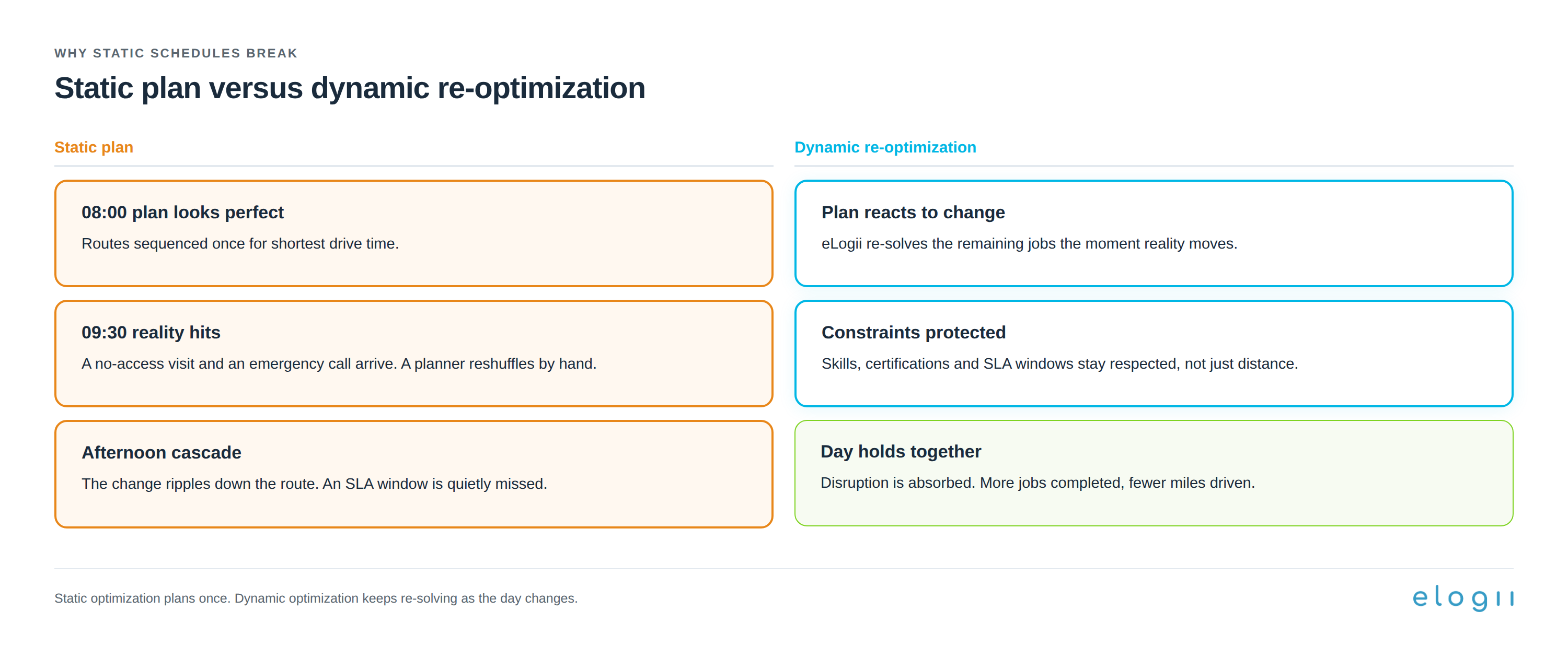 Diagram contrasting a static schedule with dynamic re-optimization. On the left a static morning plan breaks when a no-access visit and an emergency call arrive, cascading into missed SLA windows. On the right eLogii re-optimizes the remaining jobs in real time, absorbing the disruption and protecting the compliance windows.