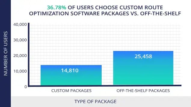 custom-vs-off-the-shelf-route-optimization-packages
