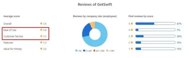 getswift-ease-of-use-and-customer-service-score-on-capterra
