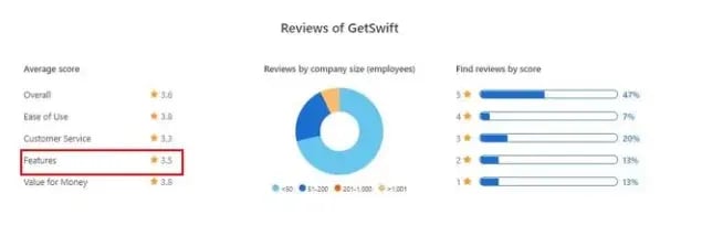 getswift-features-score