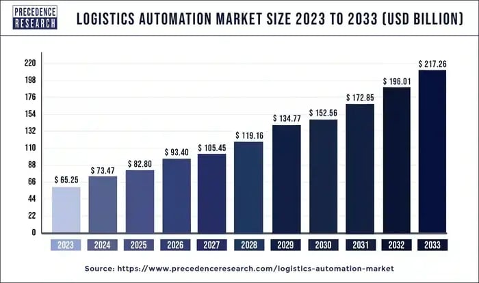 logistics-automation-market-size-research