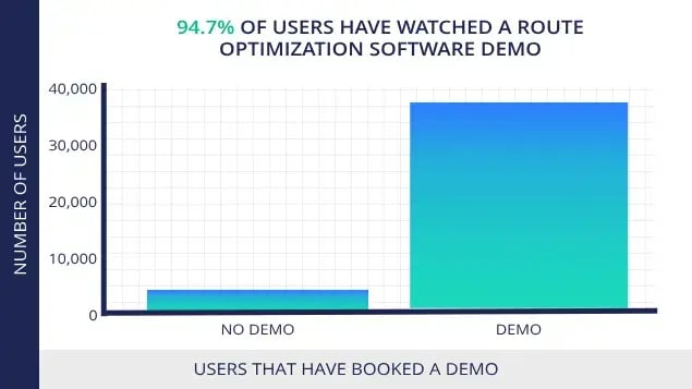 number-of-route-optimization-software-users-that-watched-a-demo