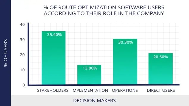 percentage of users according to role-decision-makers