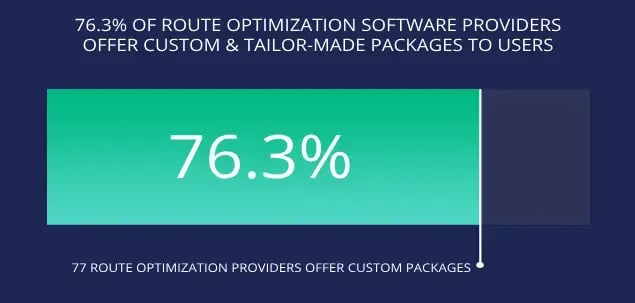percentage-of-providers-that-offer-custom-and-tailored-route-optimization-software-packages