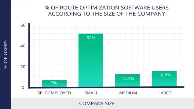 percentage-of-route-optimization-softeware-users-by-company-size