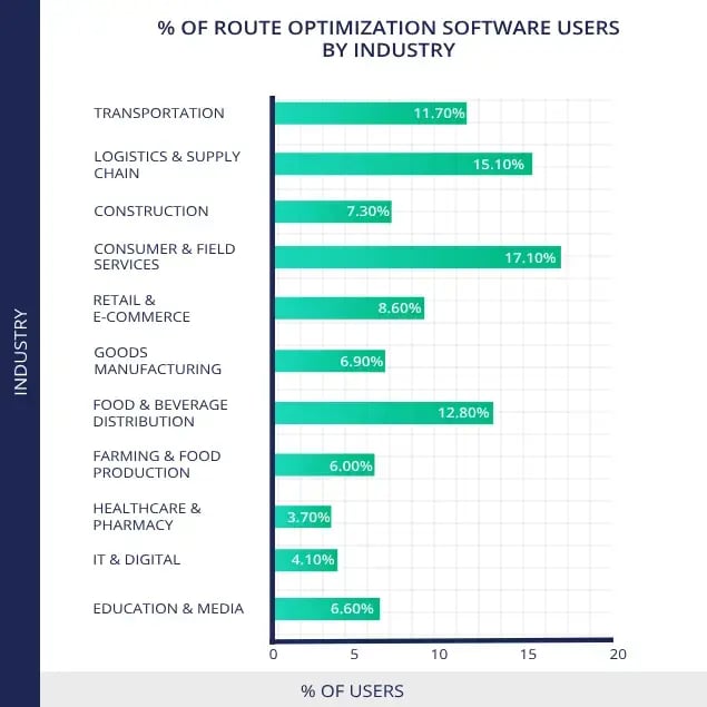 percentage-of-route-optimization-softeware-users-by-industry
