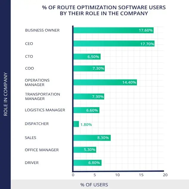 percentage-of-route-optimization-software-users-by-role-in-company
