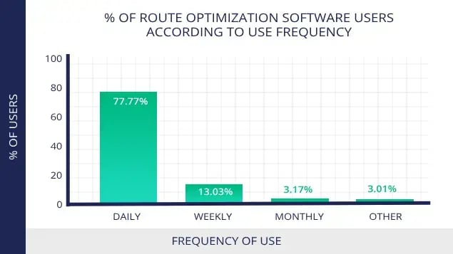 percentage-of-route-optimization-software-users-by-use-frequency-1
