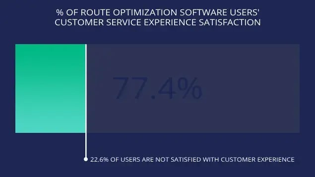 percentage-of-route-optimization-software-users-customer-experience-satisfaction