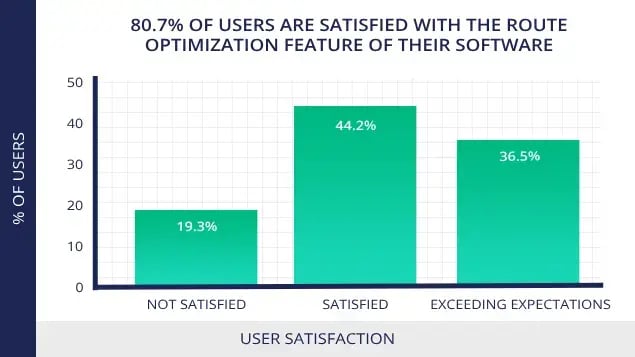 percentage-of-users-satisfied-with-route-optimization-feature