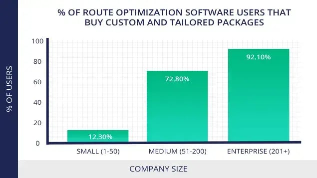 percentage-of-users-that-buy-custom-route-optimization-software-according-to-company-size