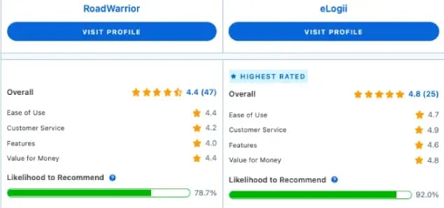 roadwarrior-vs-elogii-rating-as-per-capterra