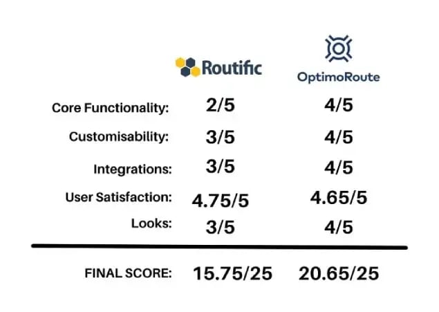 routific-competitors-routific-versus-optimoroute