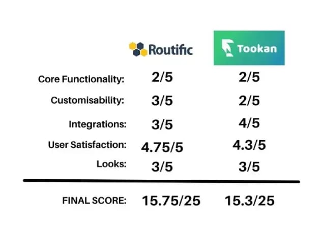 routific-competitors-routific-versus-tookan