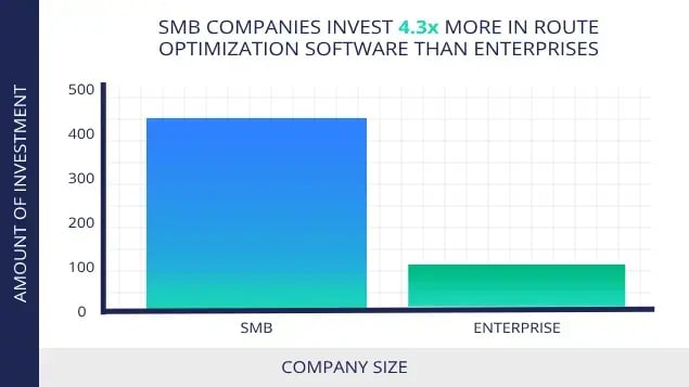 smbs-vs-enterprise-investment-in-route-optimization-software