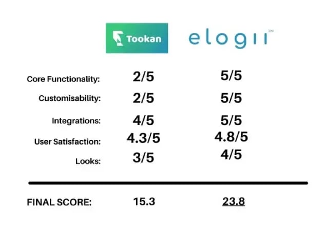 tookan-alternatives-tookan-vs-elogii