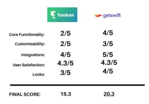 tookan-alternatives-tookan-vs-getswift