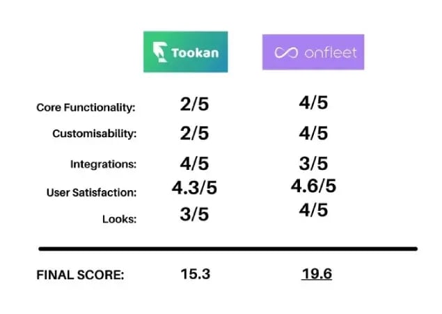 tookan-alternatives-tookan-vs-onfleet