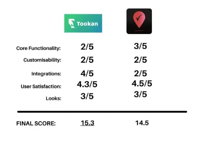 tookan-alternatives-tookan-vs-roadwarrior