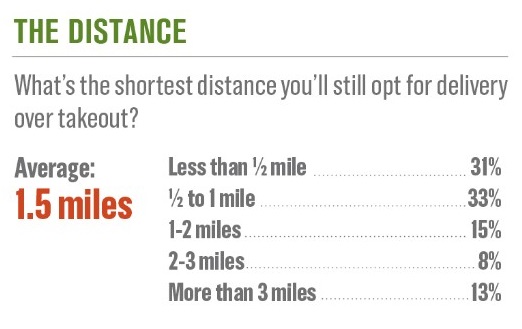 shortest distance for food delivery vs. takeout