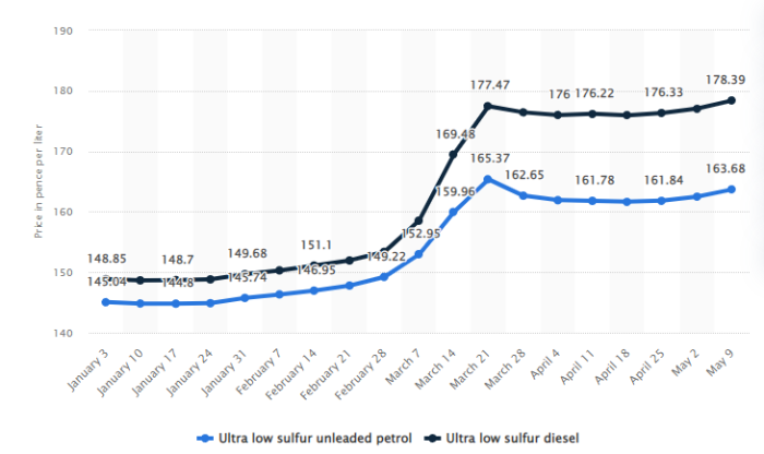 Benefits of Fleet Management Systems - UK Fuel Price Trends 2022