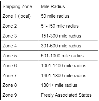 delivery-zones-fedex-ups-usps