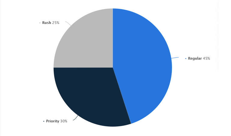 same-day-delivery-preferences