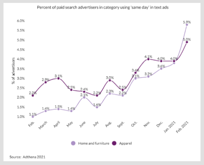  interest in text ads with same-day