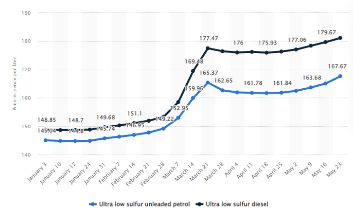 Last Mile Grocery Delivery - UK Fuel Prices in 2022 from Statista