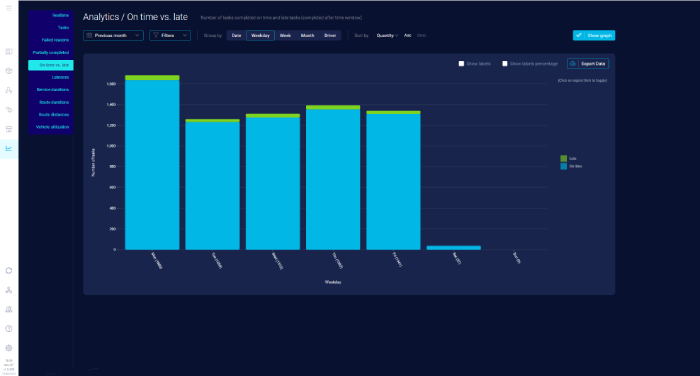 number of same day deliveries completed on time