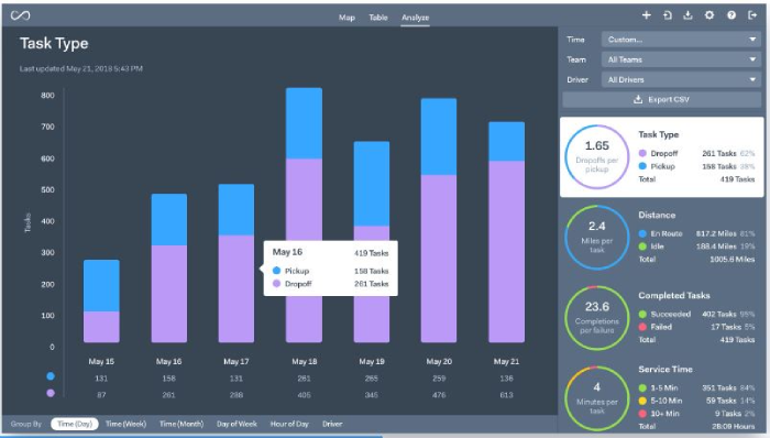 Onfleet – Reporting