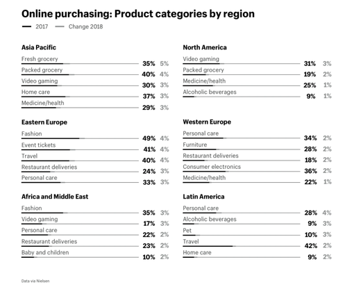 online-purchasing-statistics