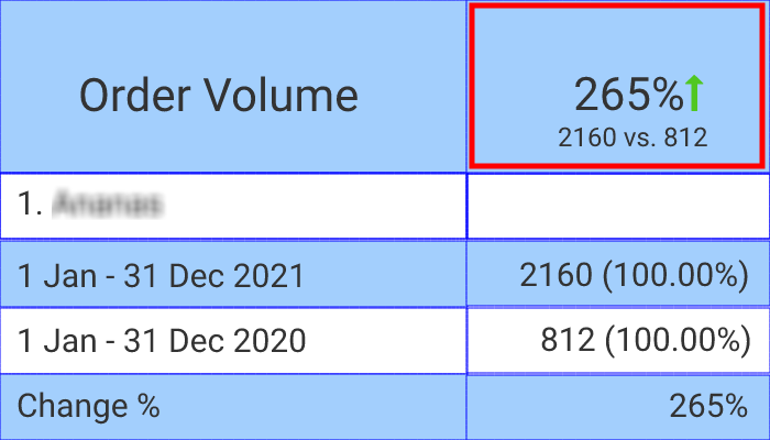 order-volume-increase-from-delivery-management-software-example