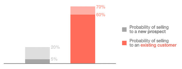 probability-of-upselling-cross-selling-groove