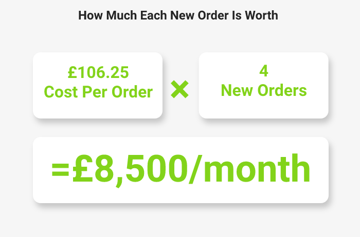 profit from orders via route optimization