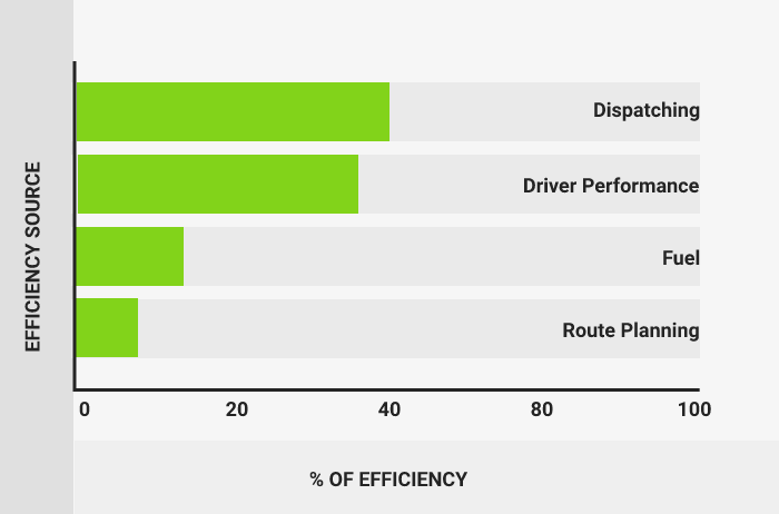 route optimization  and source of efficiency