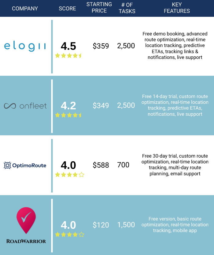 The best route optimization software for third party logistics comparison