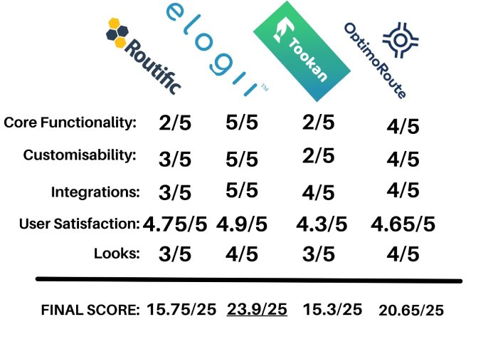 Routific Competitors - All Four Compared