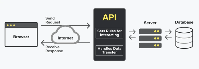 routing-api-api-integration