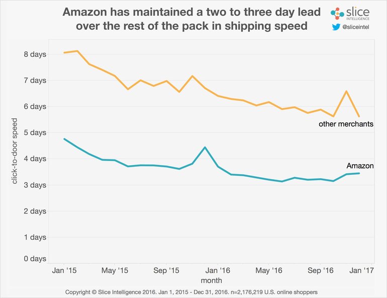 delivery speed amazon vs competitors