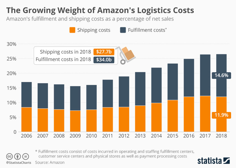 amazon logistics cost fulfillment vs shipping